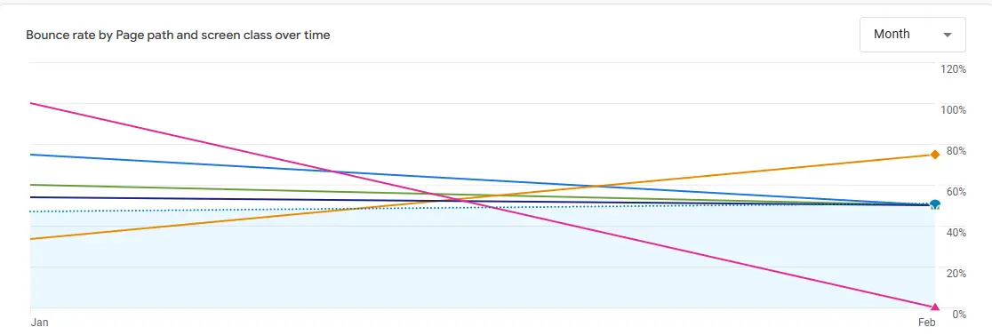 good and bad bounce rate
