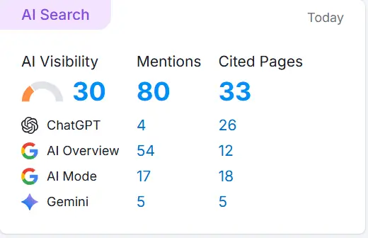 ai visibility stats of dental website case study