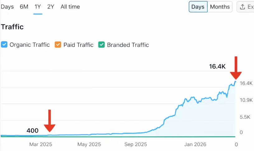 dental website growing stats