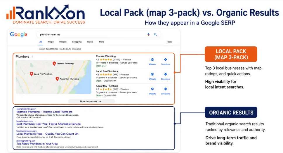 Local Pack (map 3-pack) vs. organic results in a Google SERP