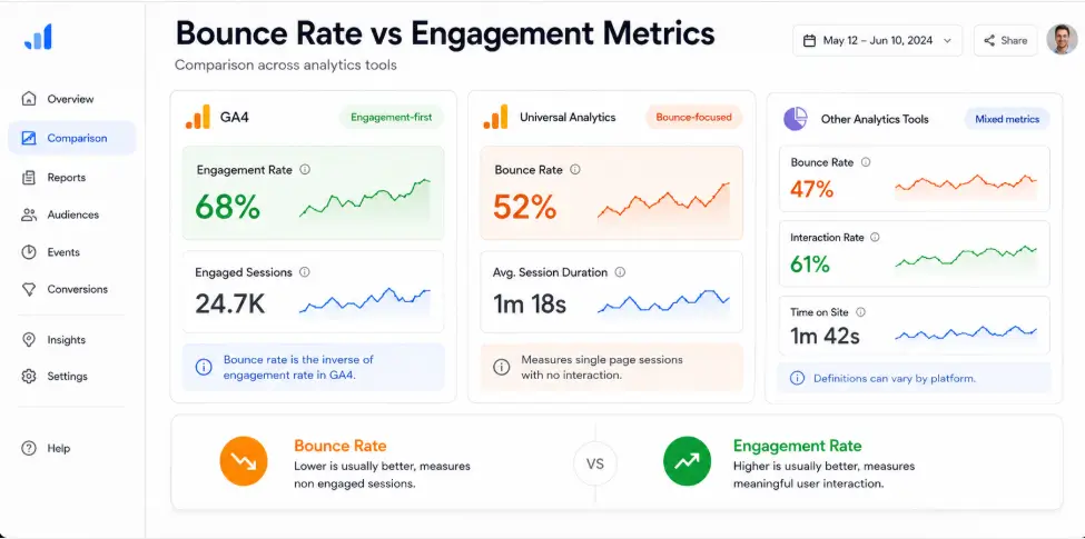 bounce rate vs. engagement metrics across platforms