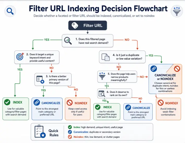 url indexing flowchart