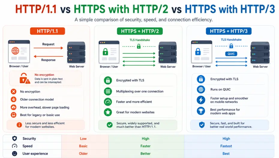 HTTP/1.1 vs HTTPS with HTTP/2 vs HTTPS with HTTP/3 comparison.