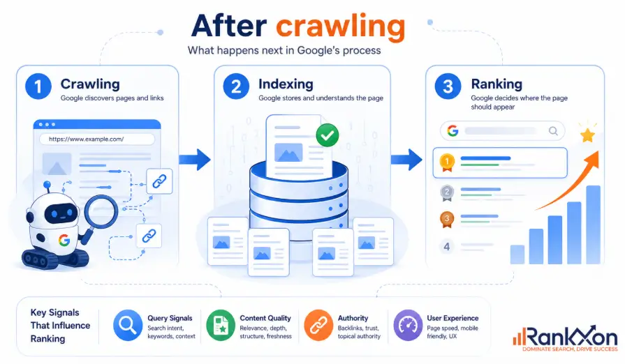 seo process from crawling to ranking